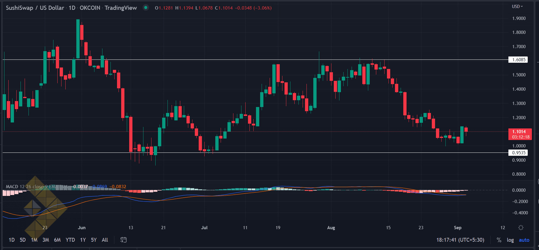 نمودار روزانه قیمت SUSHI