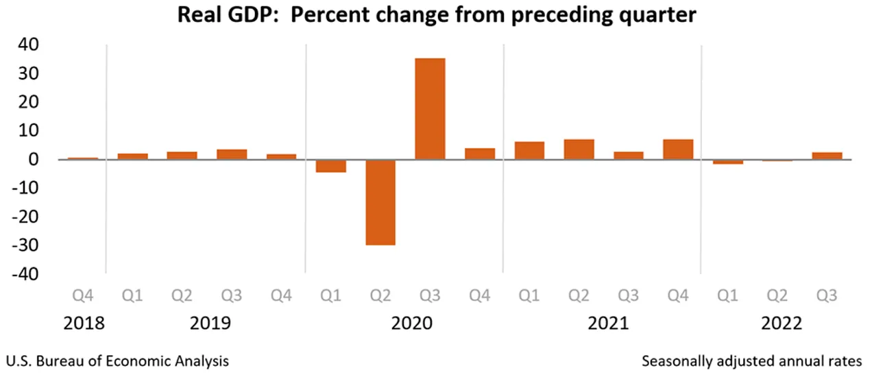 درصد تغییر فصلی GDP واقعی
