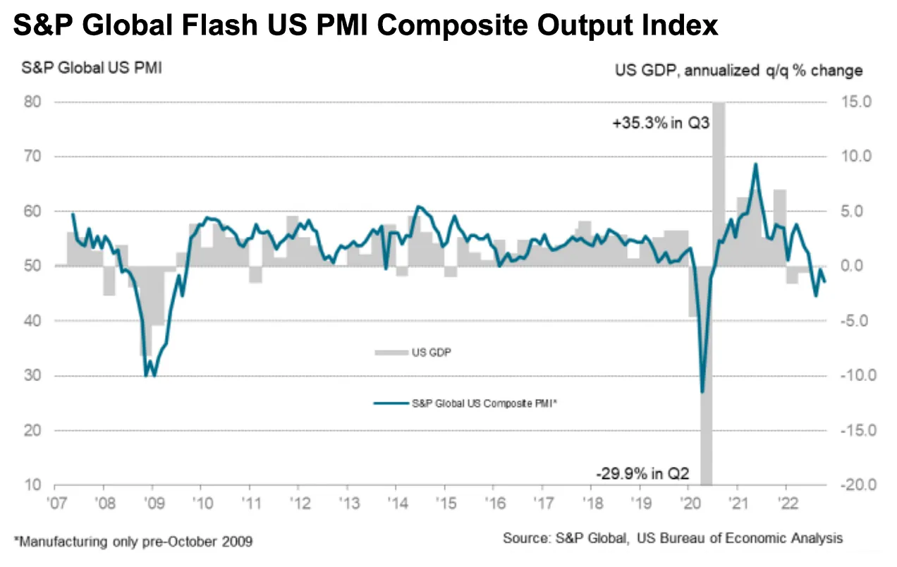 شاخص PMI اولیه آمریکا