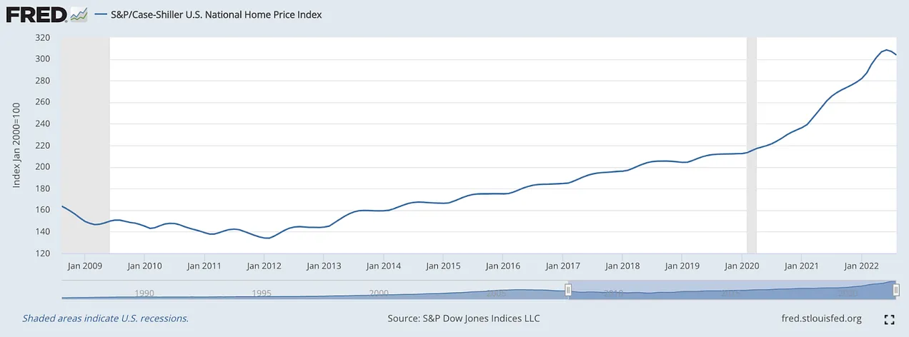 نمودار Case-Shiller