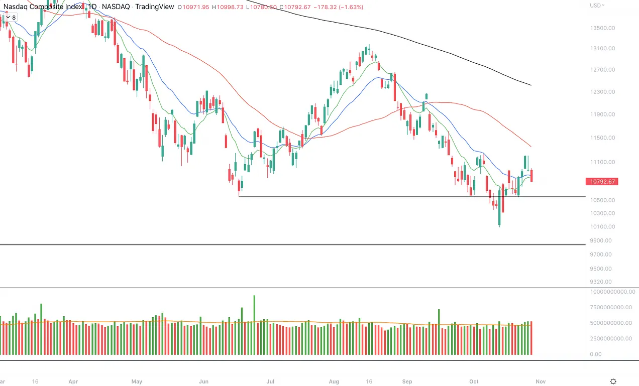 نمودار روزانه Nasdaq