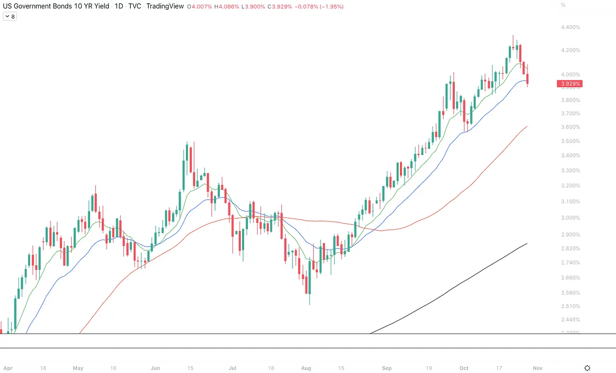 بازده اوراق 10 ساله خزانه داری
