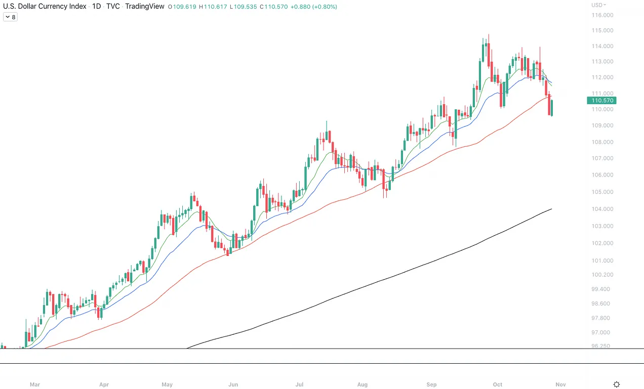 نمودار روزانه شاخص دلار