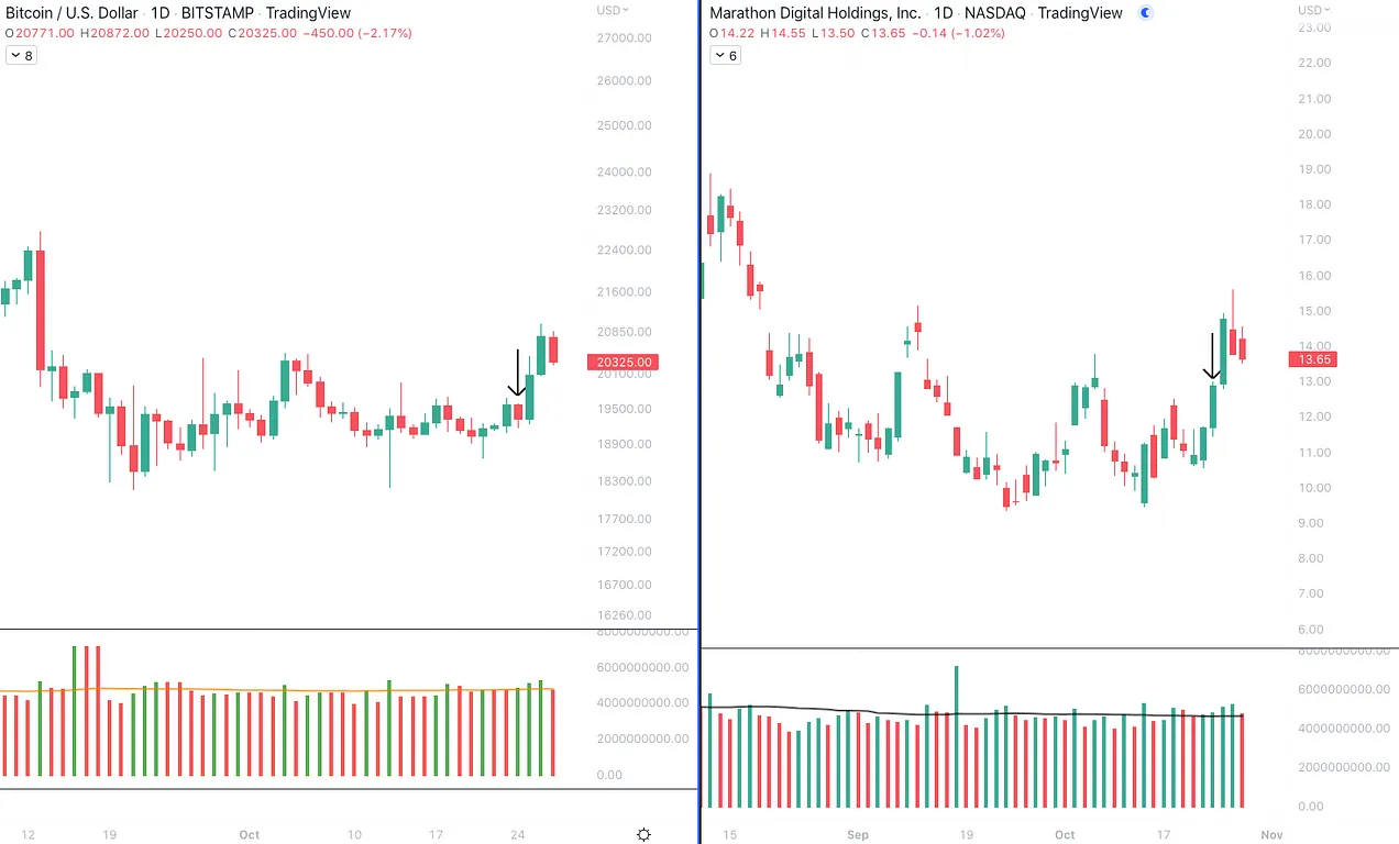 نمودار روزانه بیت کوین و MARA