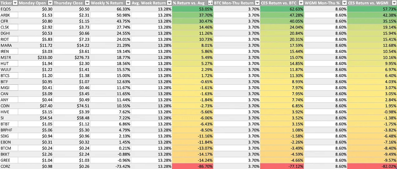 جدول عملکرد سهم های مرتبط با کریپتو