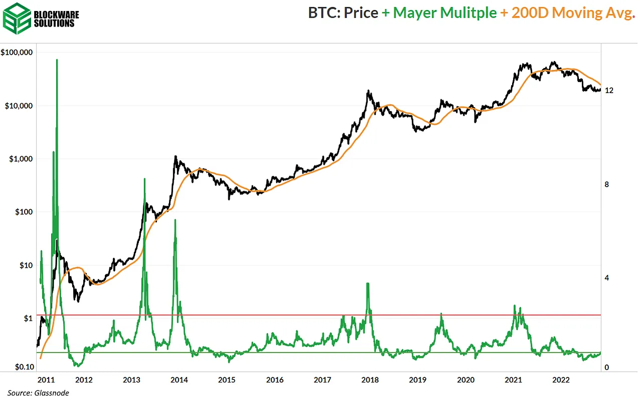ضریب مایر و میانگین متحرک 200 روزه
