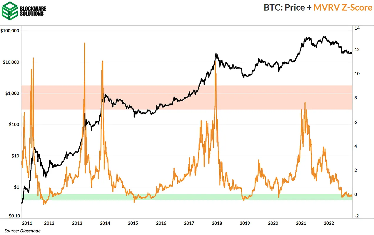 شاخص نمره استاندارد MVRV