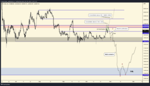 نمودار مشروح قیمت بیت کوین