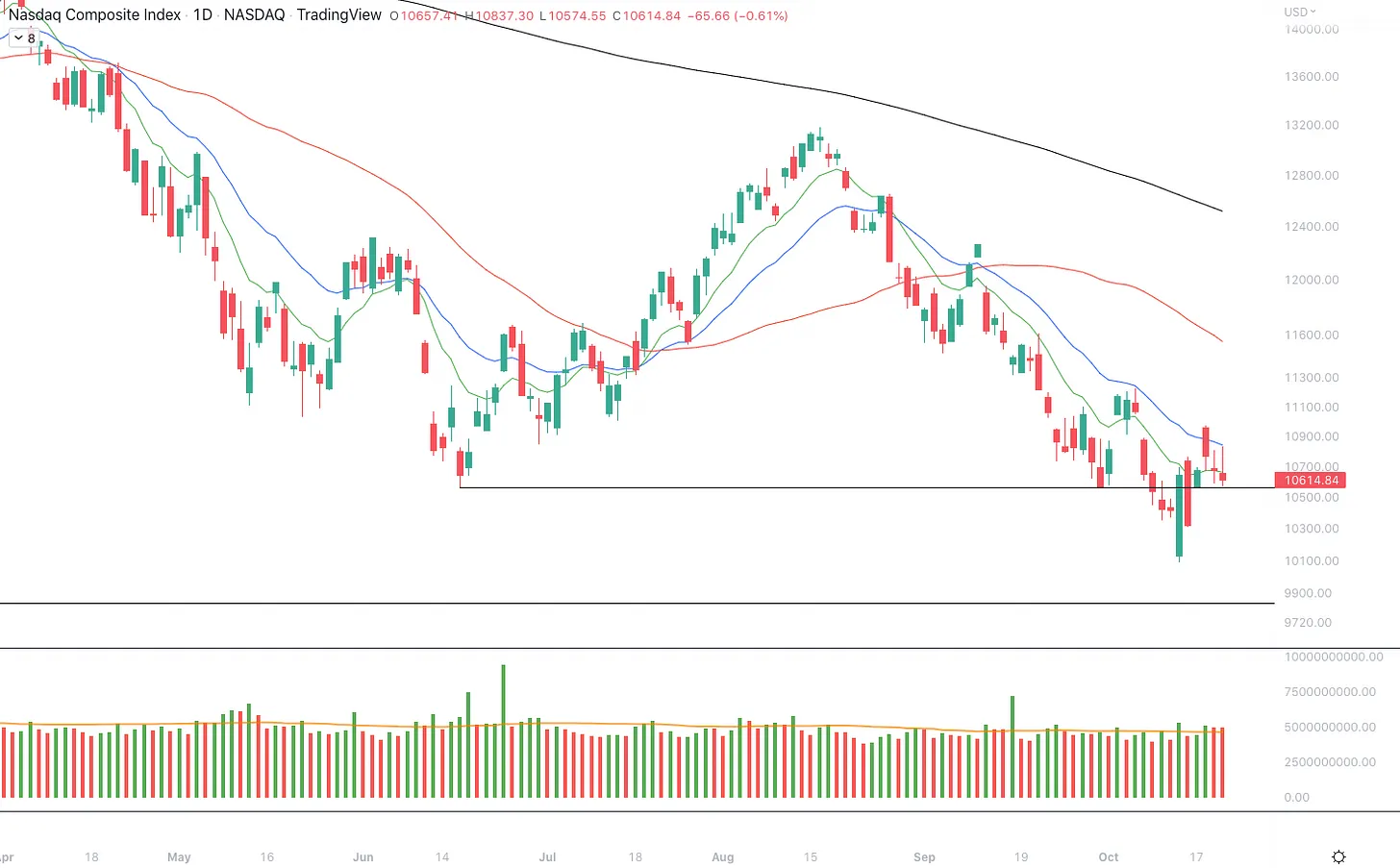 نمودار روزانه Nasdaq
