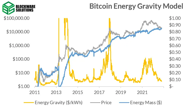 نمودار مدل گرانش انرژی بیت کوین