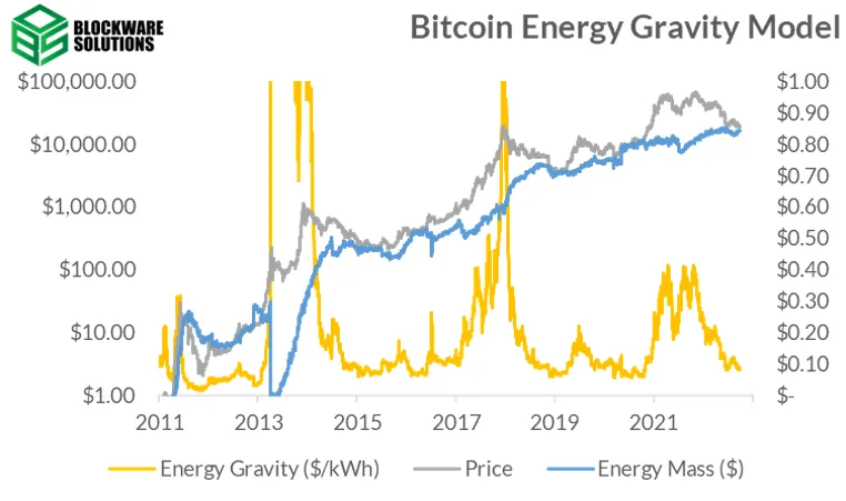 گرانش انرژی بیت کوین