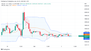 نمودار کندل 1 ساعته قیمت بیت کوین همراه با Bollinger Bands