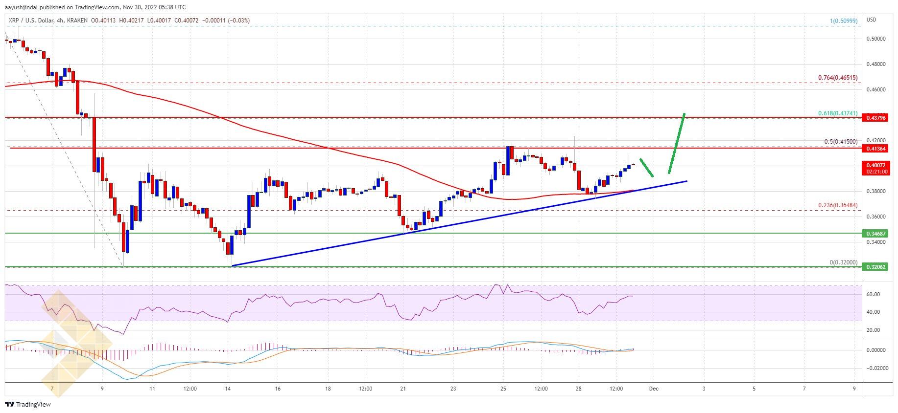 تحلیل تکنیکال: پیش بینی افزایش قیمت ریپل در کوتاه مدت