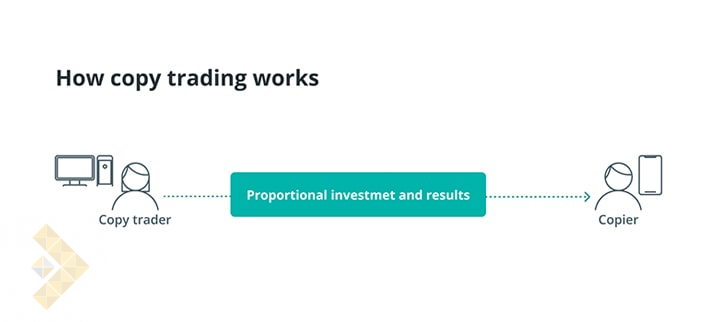 روش کار کپی ترید ارز دیجیتال چیست
