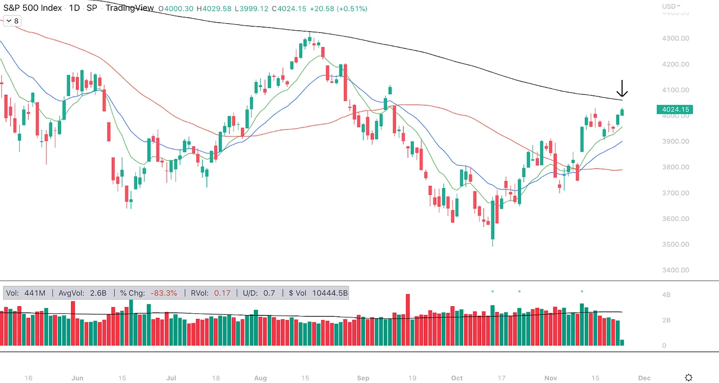 نمودار روزانه S&P