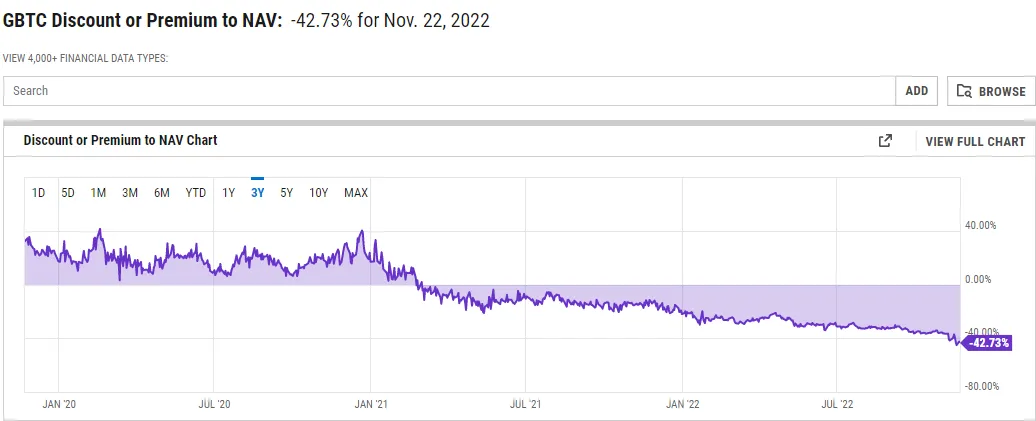 تخفیف GBTC نسبت به بیت کوین