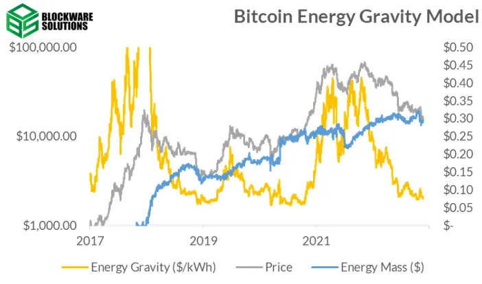 مدل گرانش انرژی بیت کوین