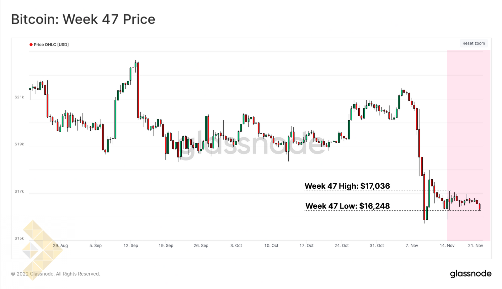نمودار روزانه بیت کوین