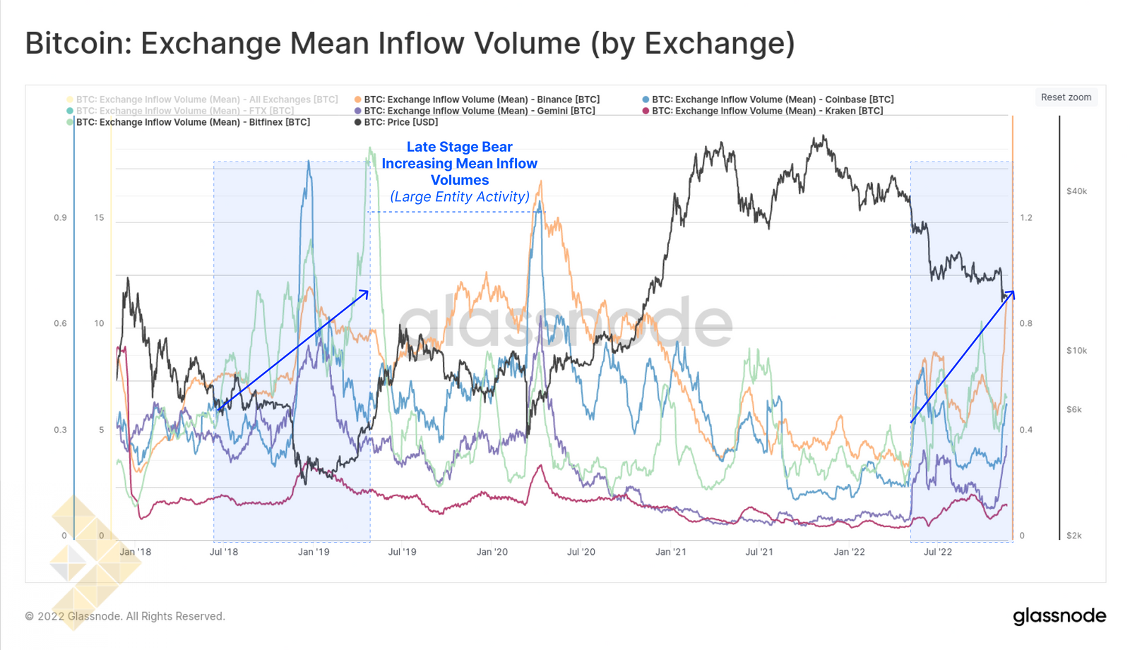 میانگین حجم ورود به صرافی ها