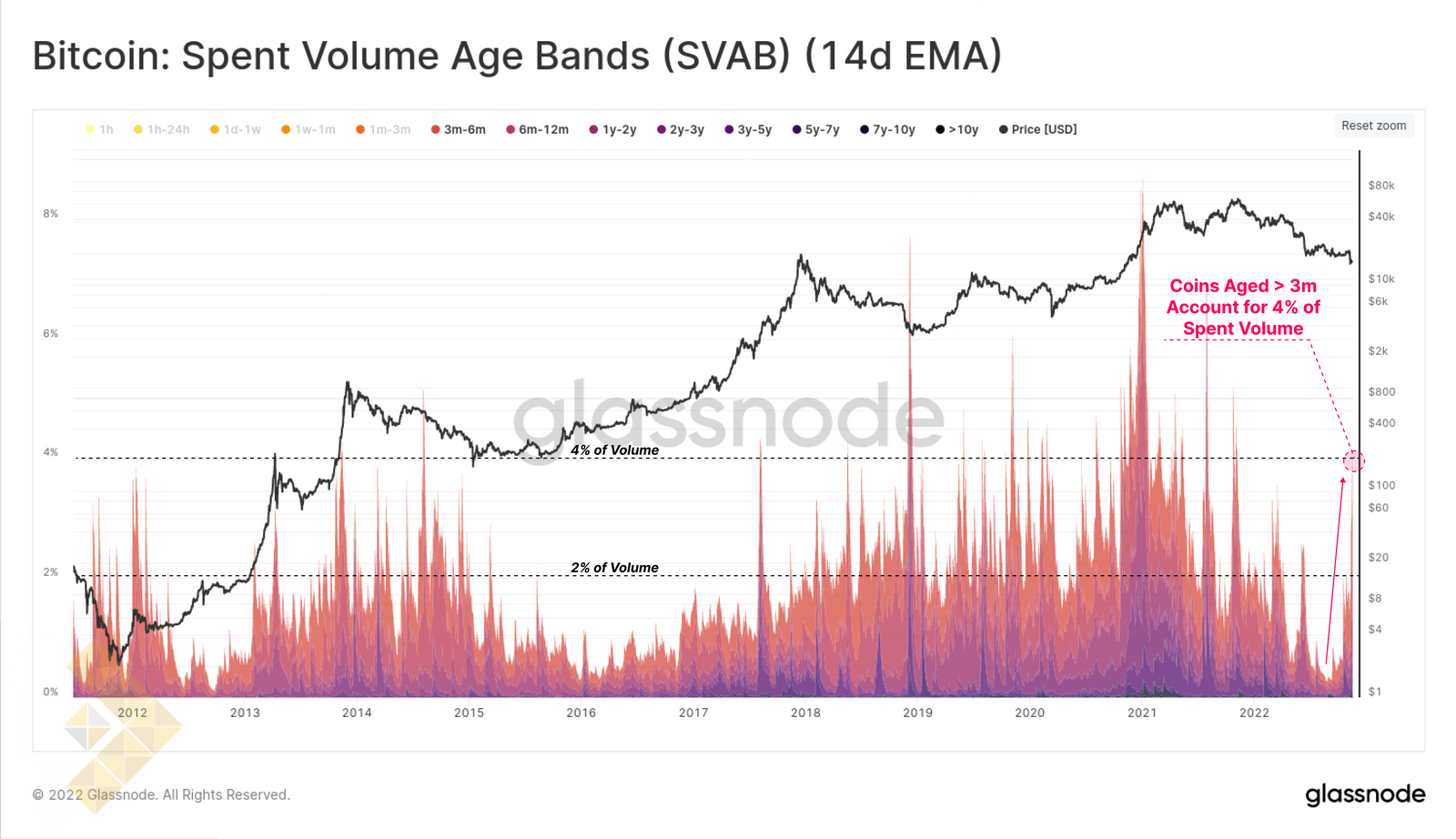 شاخص باندهای سنی حجم عرضه شده