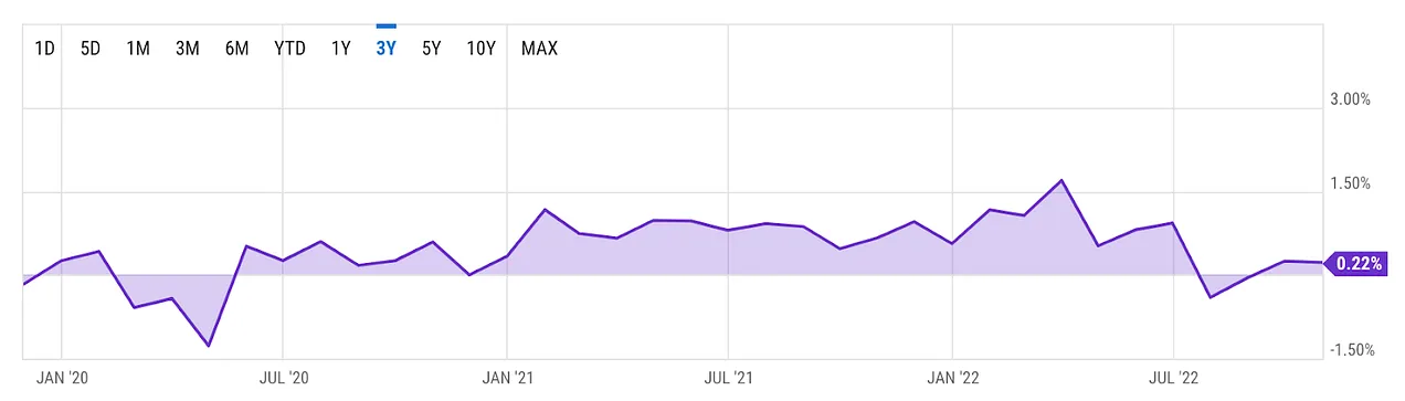 درصد تغییر ماهانه PPI