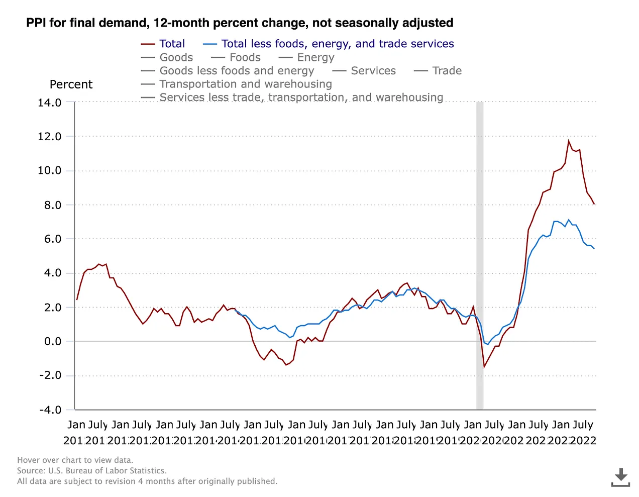 نمودارهای PPI