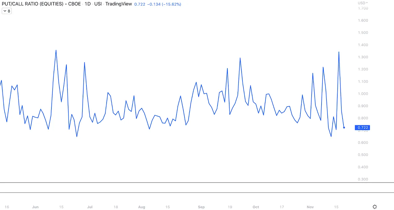 نسبت پوت به کال بازار سهام