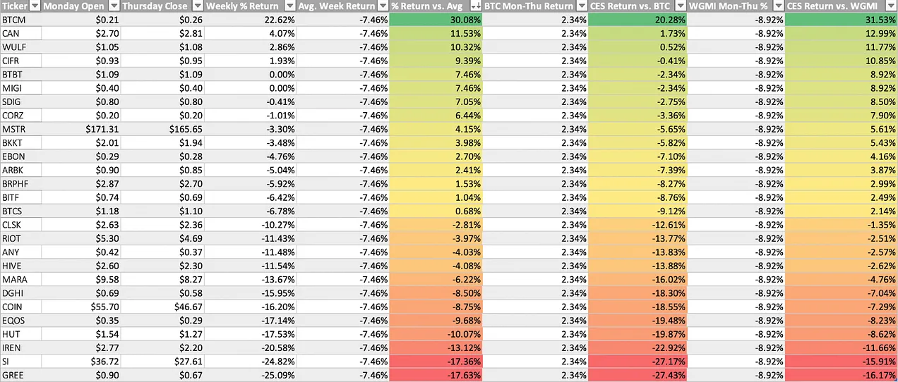 جدول عملکرد سهم های مرتبط با کریپتو