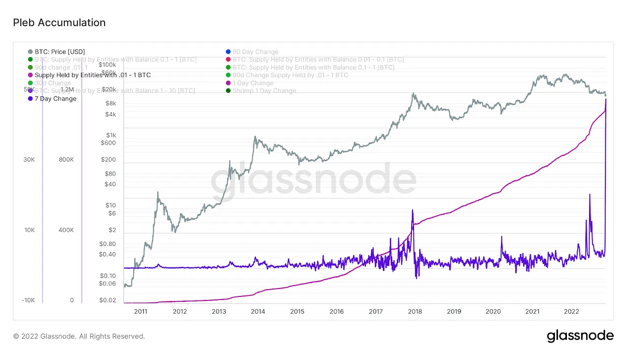 موجودی ولت های 0.1 تا 1 بیت کوینی و تغییر 7 روزه آن