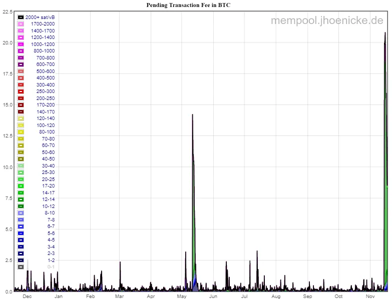 کارمزد تراکنش های در حال انجام