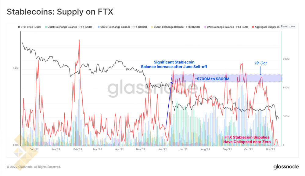 موجودی استیبل کوین FTX