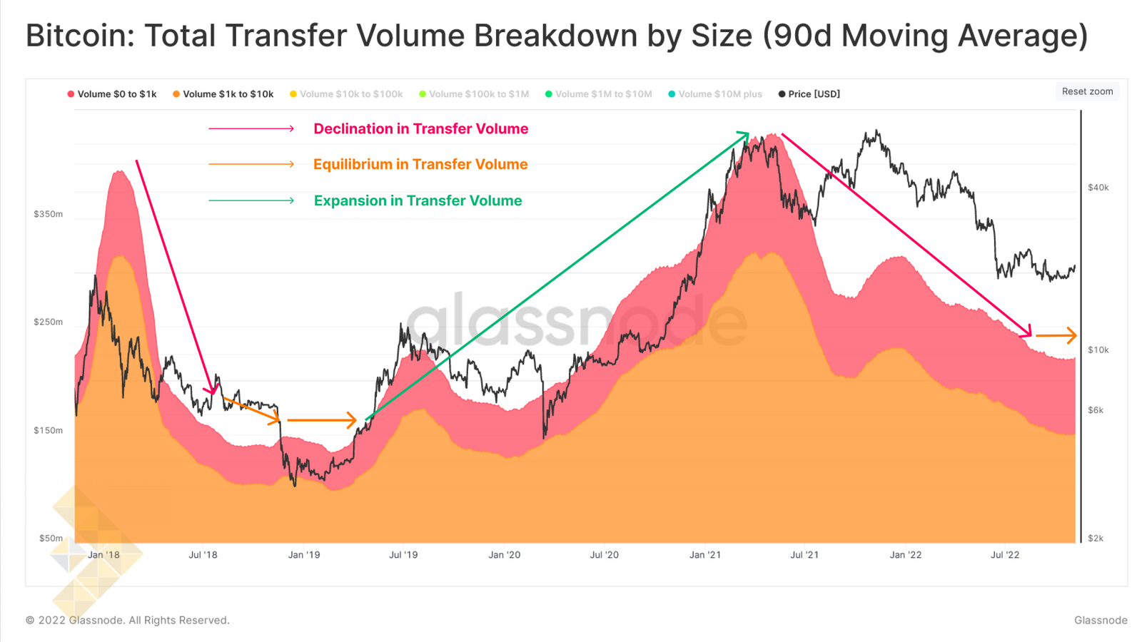 تفکیک کل حجم انتقال یافته بر اساس اندازه (میانگین 90 روزه)