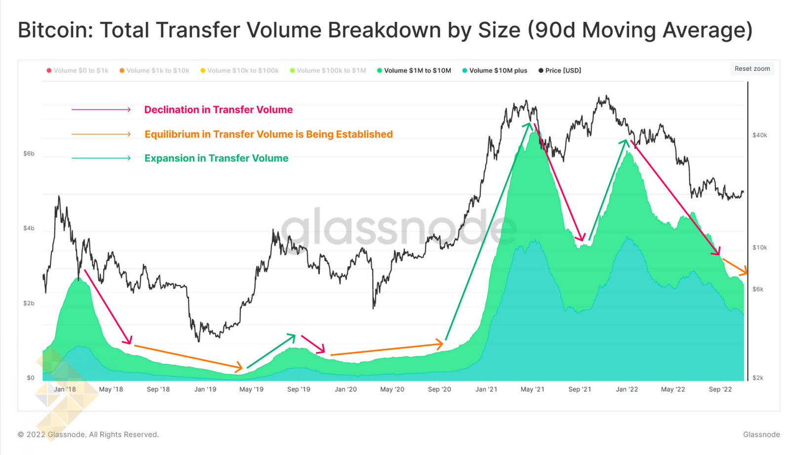تفکیک کل حجم انتقال یافته بر اساس اندازه (میانگین 90 روزه)