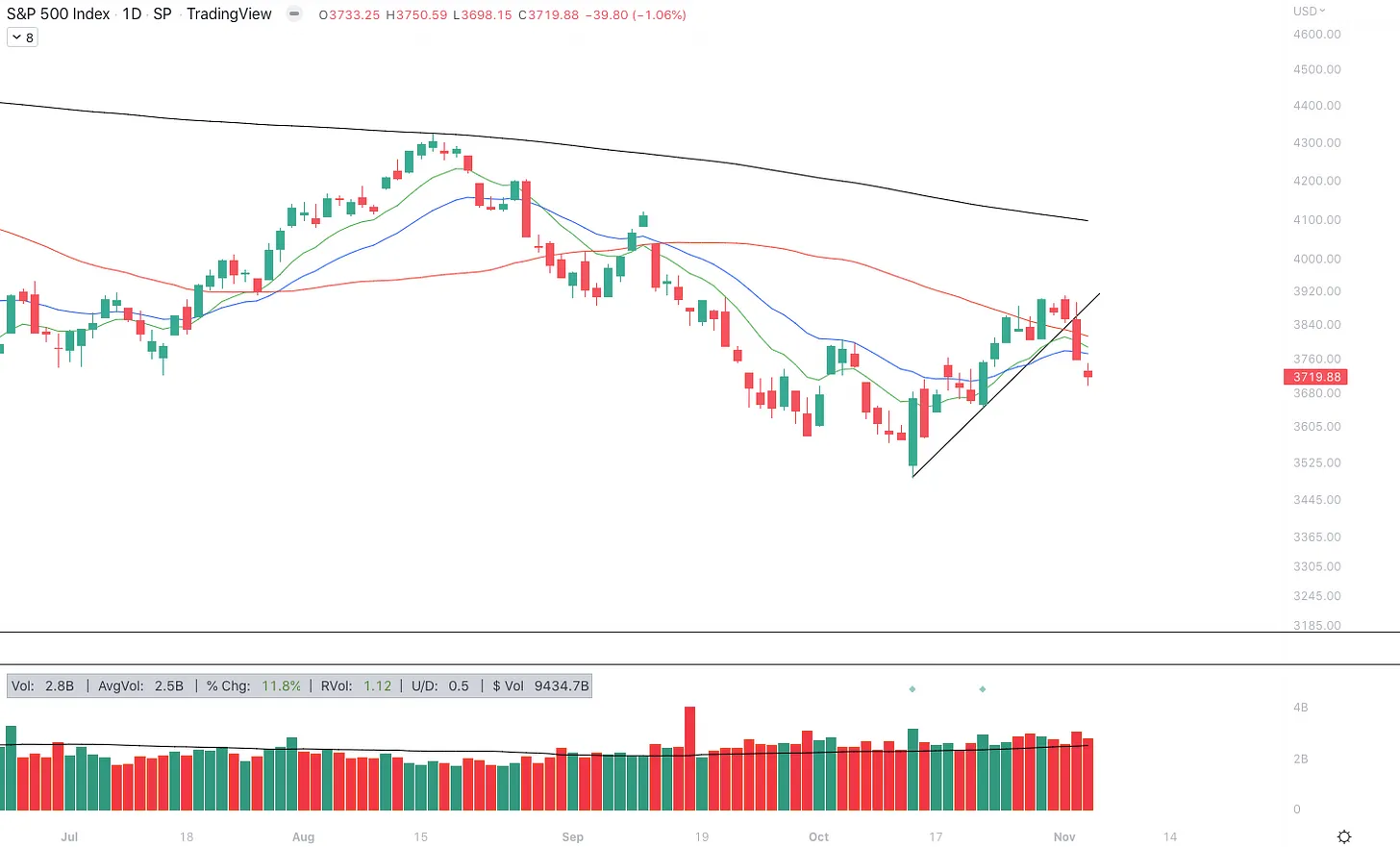 نمودار روزانه شاخص S&P 500