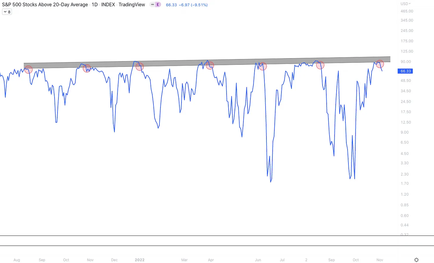 درصد سهم های S&P که بالای EMA20 هستند