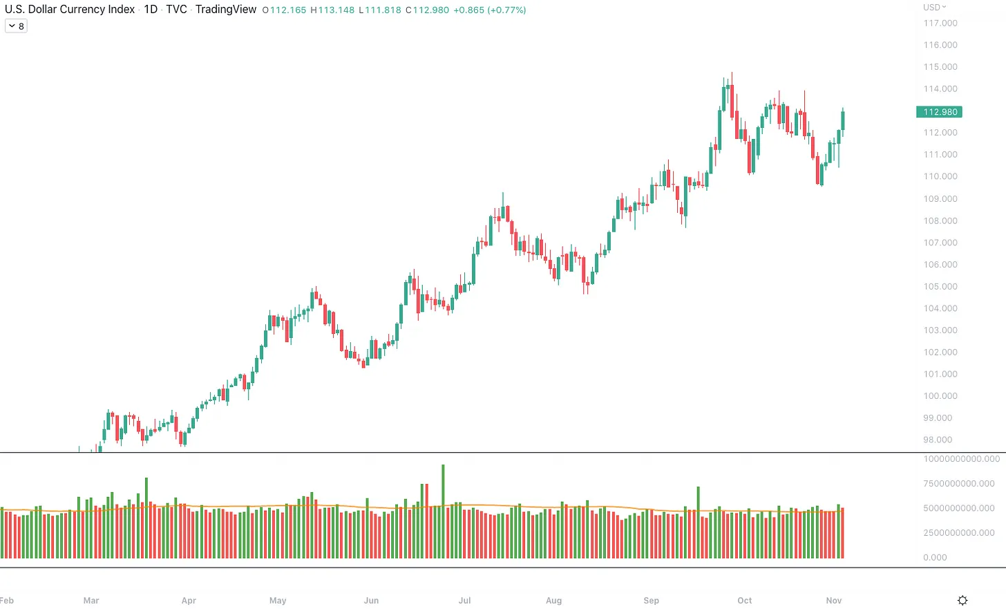 نمودار روزانه شاخص دلار