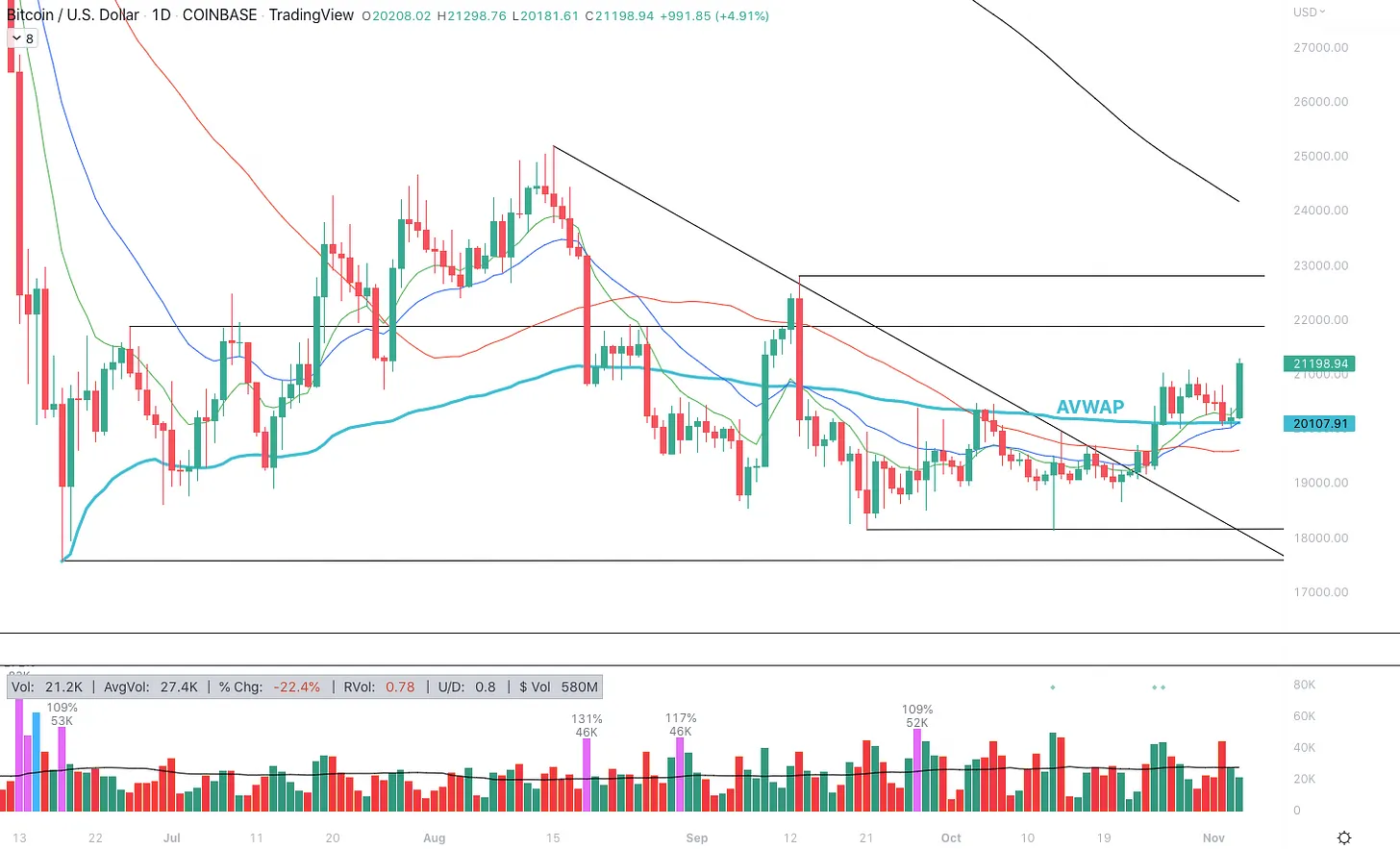 تحلیل تکنیکال نمودار روزانه بیت کوین