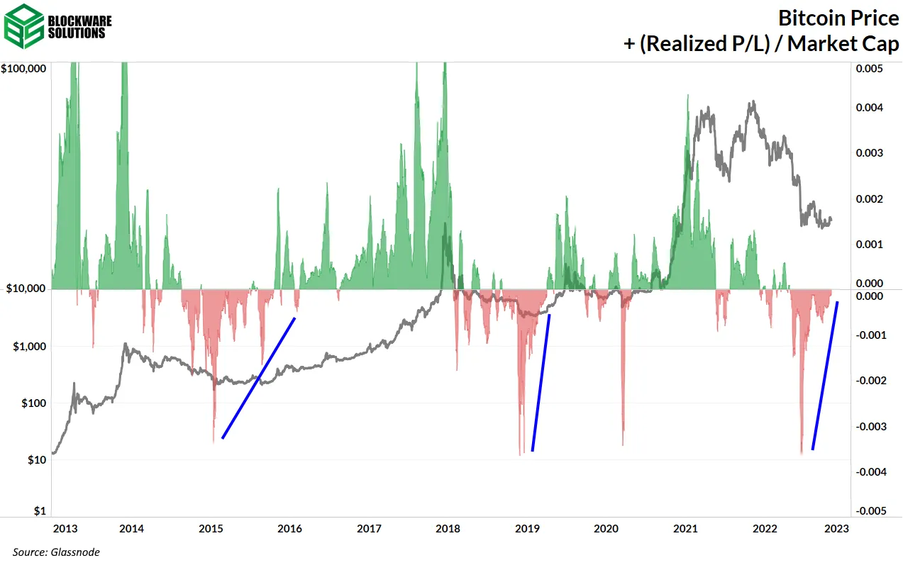 نسبت سود/ضرر محقق شده به مارکت کپ
