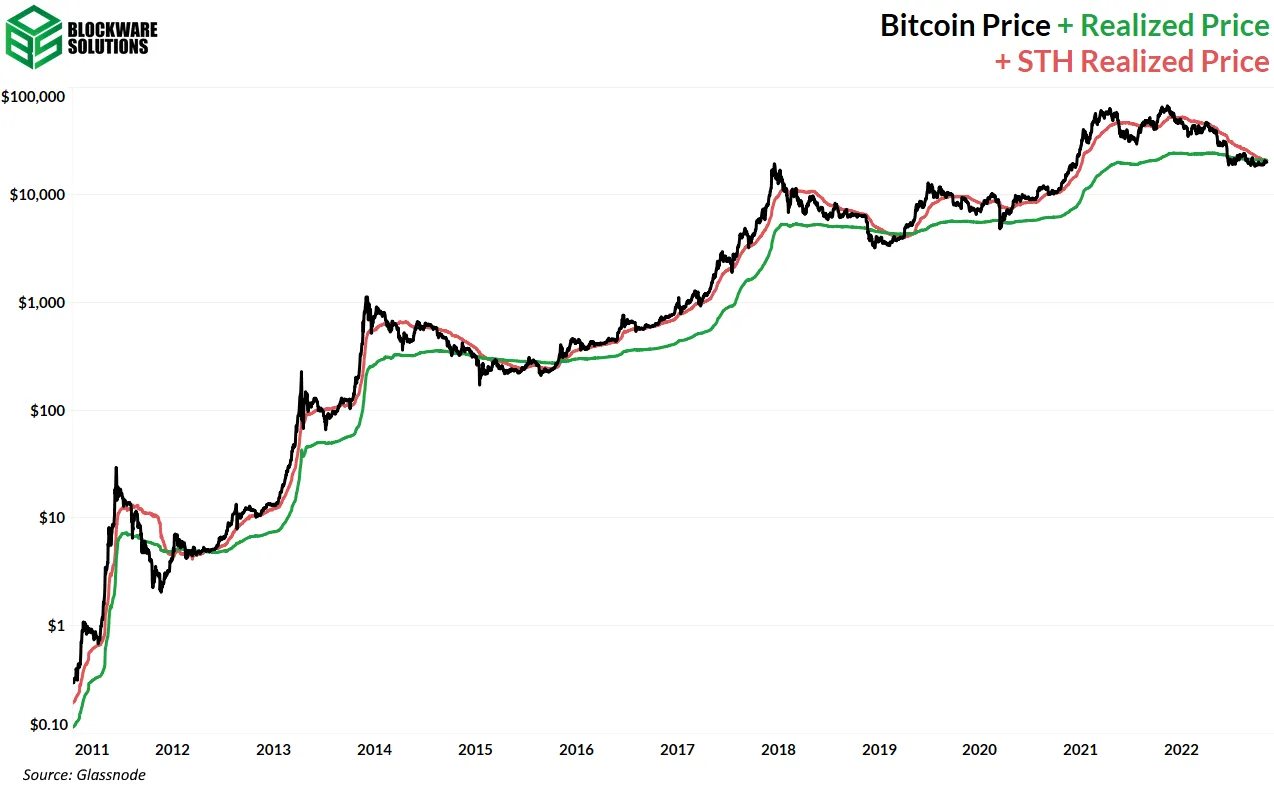 قیمت محقق شده و قیمت محقق شده STH
