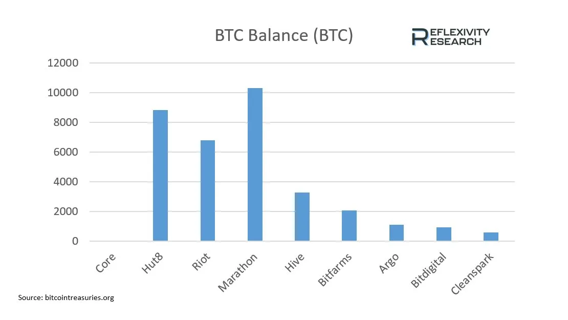 موجودی بیت کوین ماینرهای عمومی برتر