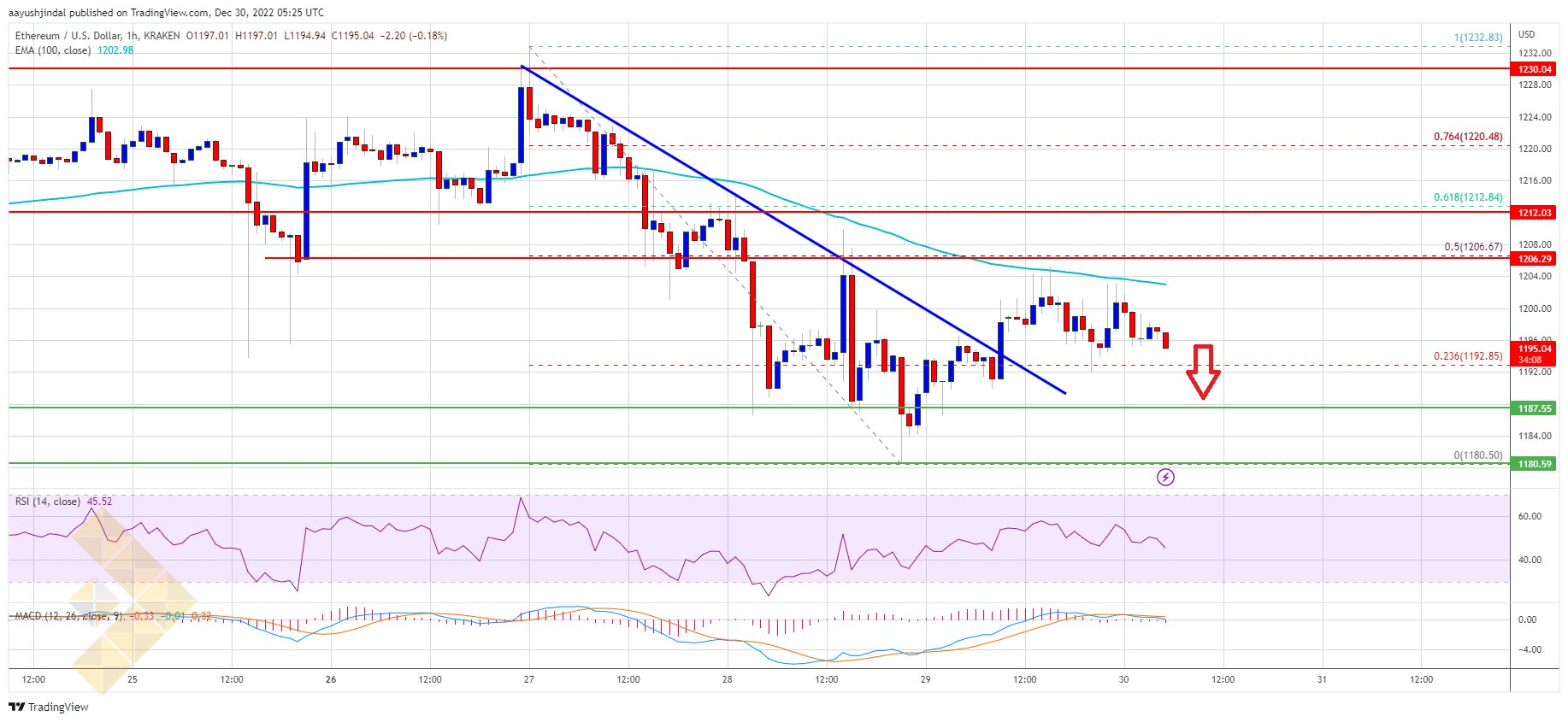 بررسی سیگنال‌های نزولی در چارت قیمت اتریوم