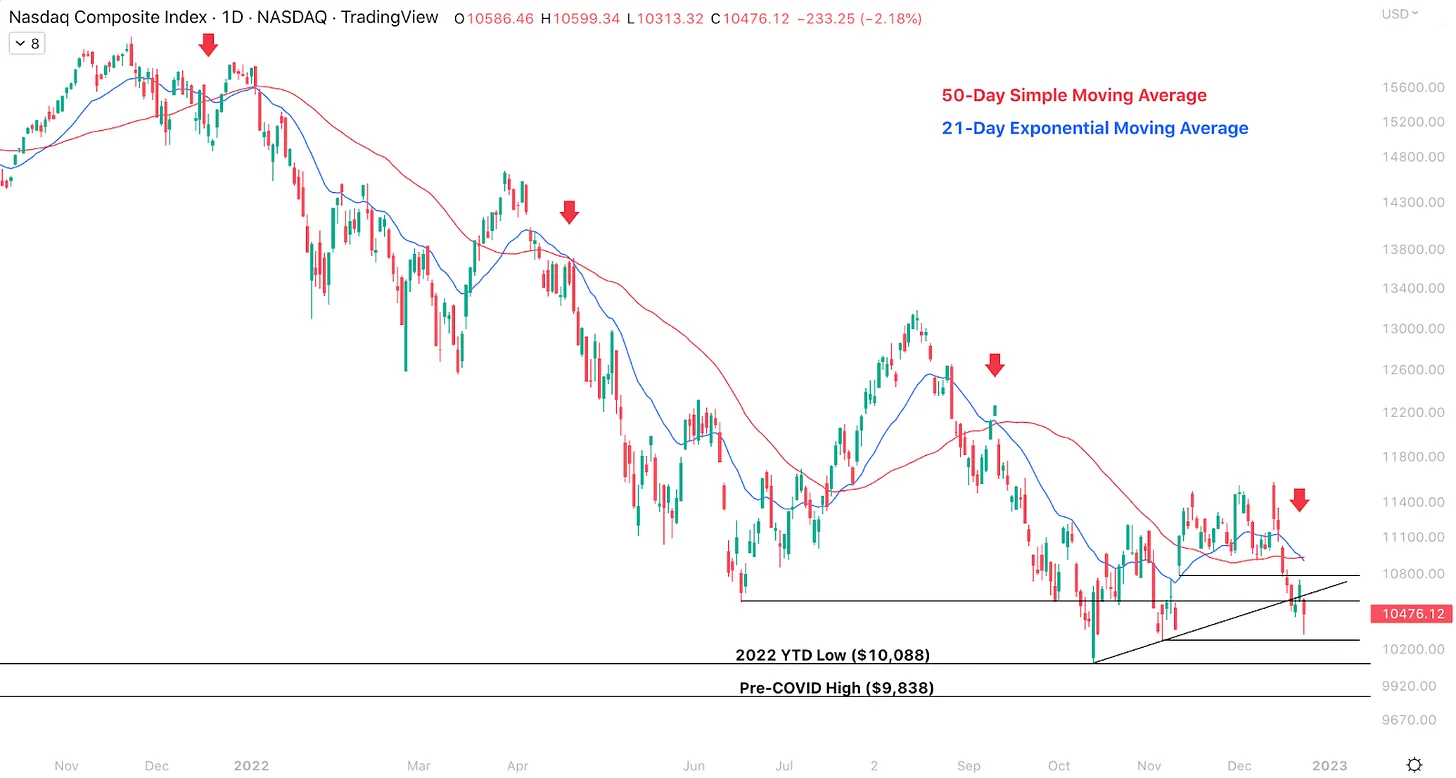 نمودار روزانه Nasdaq