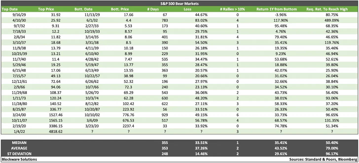 روندهای نزولی 100 سال اخیر S&P 500