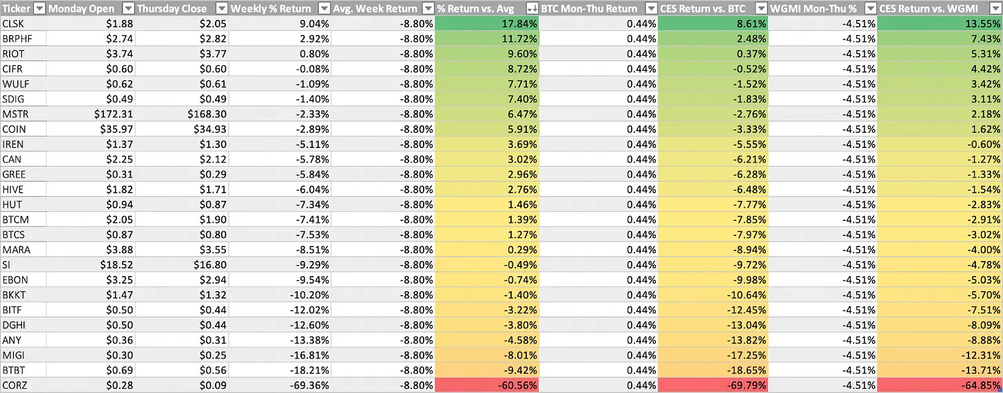 جدول عملکرد سهم های مرتبط با کریپتو