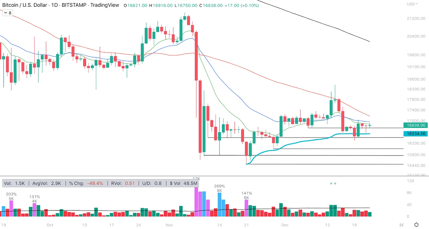 تحلیل تکنیکال نمودار روزانه بیت کوین