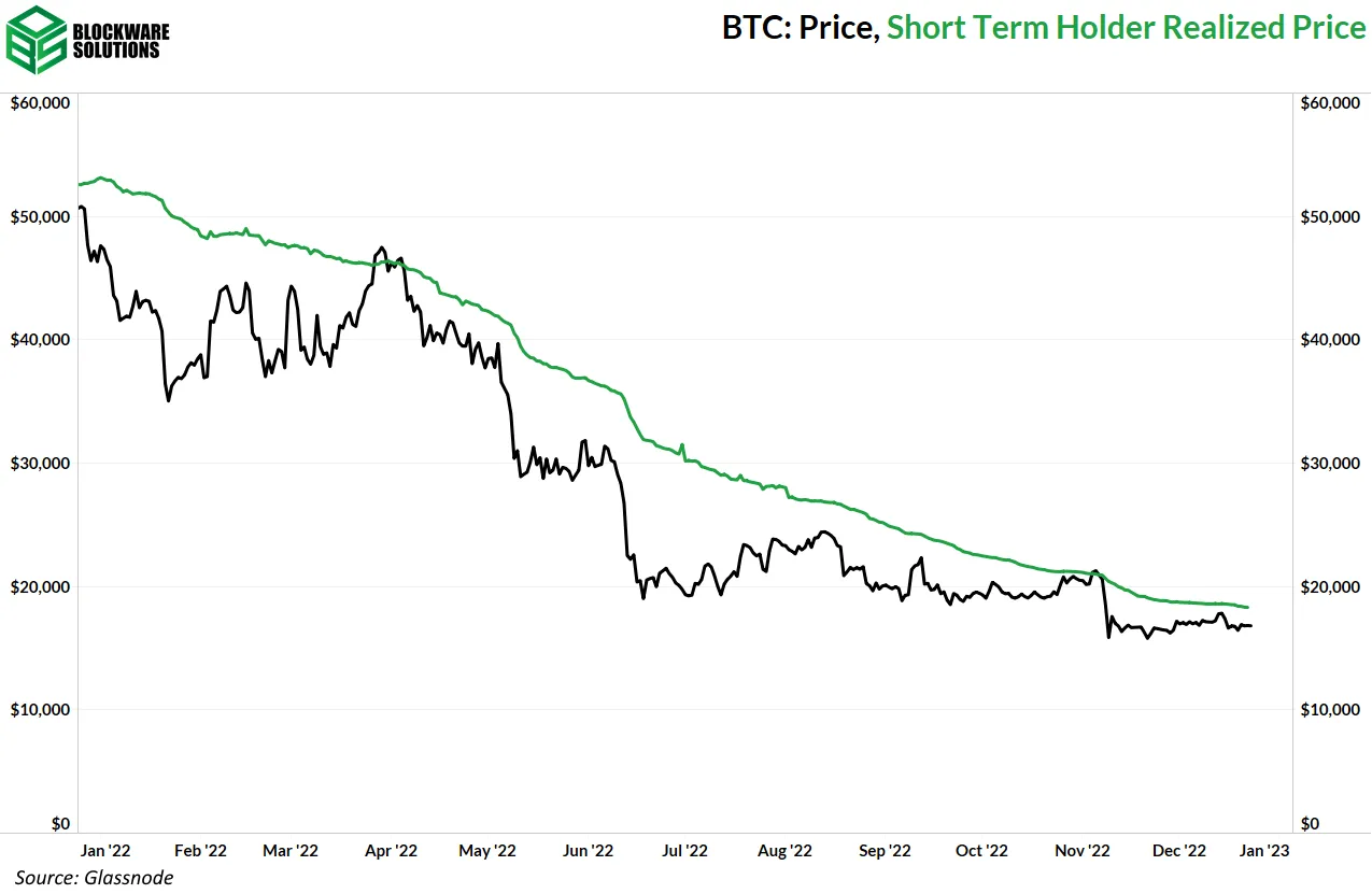 قیمت محقق شده STH ها