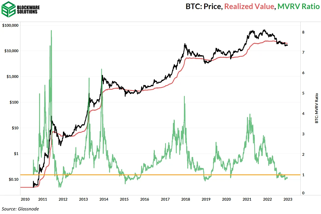 ارزش محقق شده، نسبت MVRV