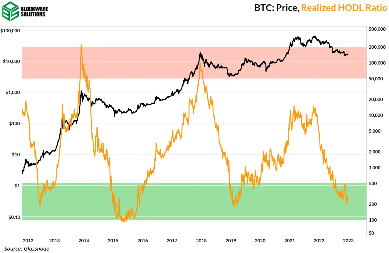 نسبت هودل محقق شده