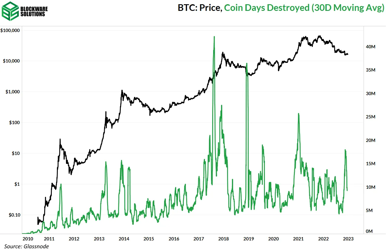 روز کوین محقق شده (میانگین 30 روزه)