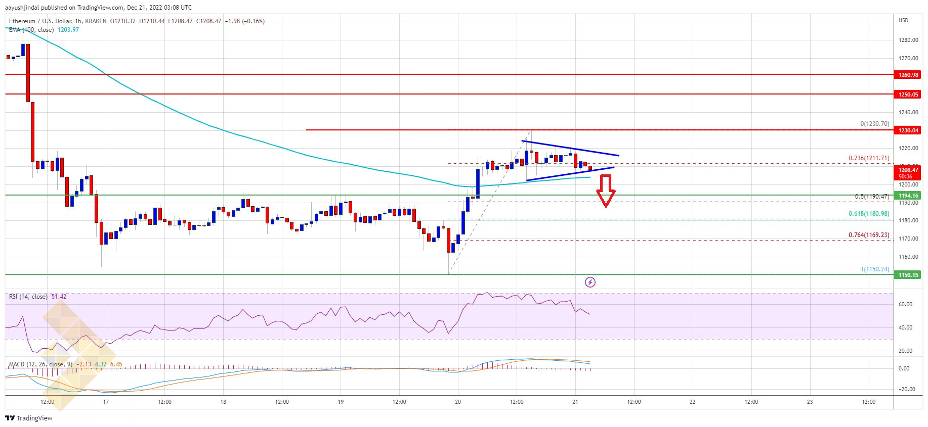 تحلیل تکنیکال قیمت اتریوم; ایجاد سیگنال نزولی در چارت
